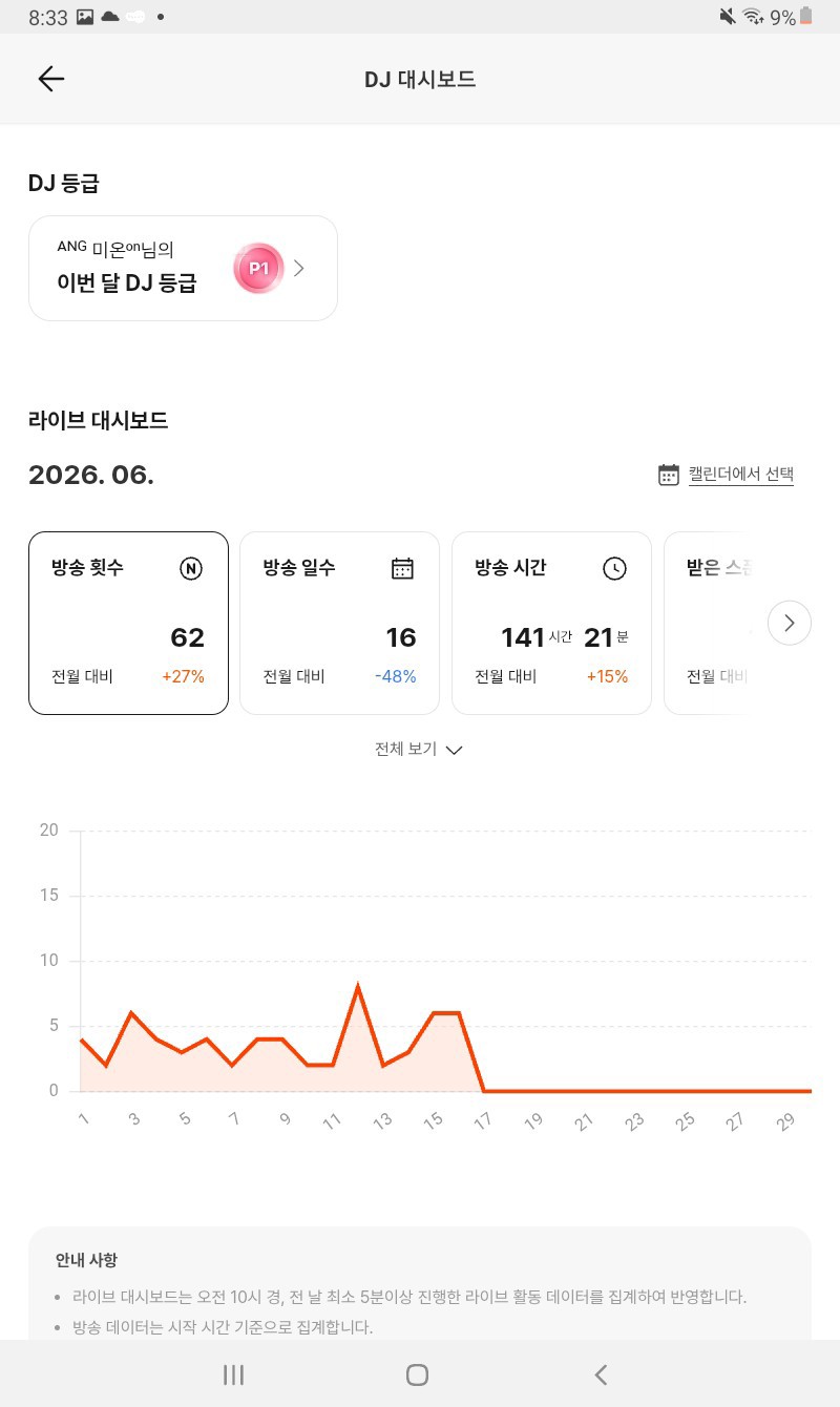 현기증 이슈 요양중,,,,